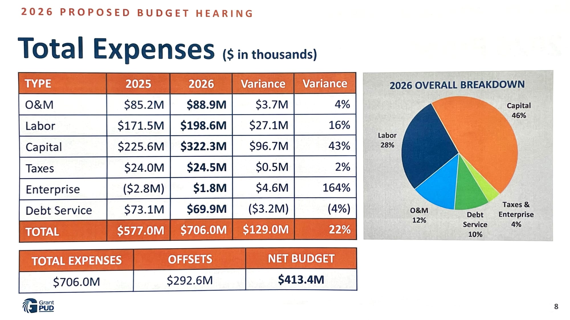 Big projects, new hires prompt $101M jump in draft PUD budget