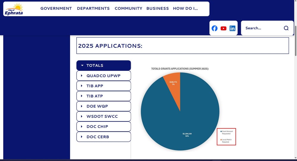 Grant-funding efforts outlined to Ephrata city council post image